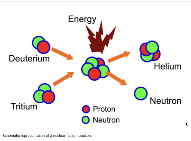 Fusion Energy breakthrough: Commercial scale plants 10-15 years.Promise of clean, cheap, limitless energy!